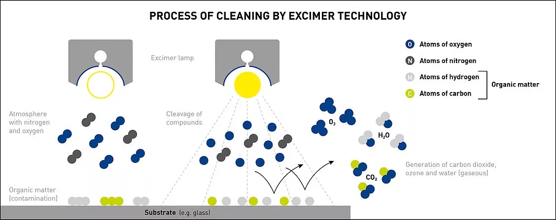 172nm Excimer Lamp Photo-Cleaning Process