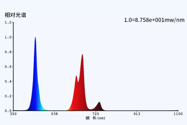 Grape Coloring Light Spectrum